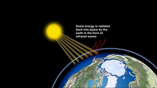 Some energy is radiated
back into space by the
earth in the form of
infrared waves
