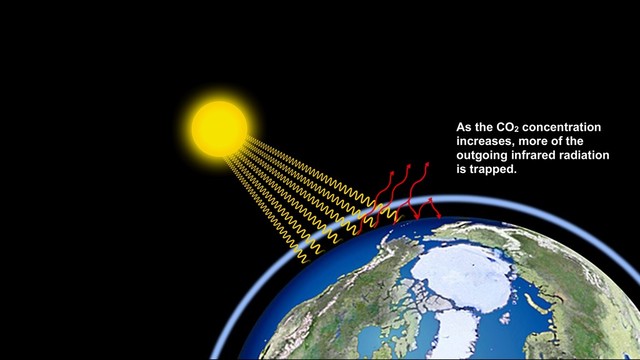 As the CO2 concentration
increases, more of the
outgoing infrared radiation
is trapped.
