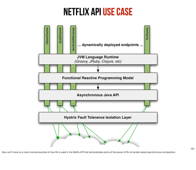 Netflix API Use Case
101
Now we’ll move to a more involved example of how Rx is used in the Netﬂix API that demonstrates some of the power of Rx to handle nested asynchronous composition.
