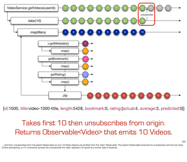 Takes first 10 then unsubscribes from origin.
Returns Observable that emits 10 Videos.
107
... and then unsubscribes from the parent Observable so only 10 Video objects are emitted from the ‘take’ Observable. The parent Observable receives the unsubscribe call and can stop
further processing, or if it incorrectly ignores the unsubscribe the ‘take’ operator will ignore any further data it receives.
