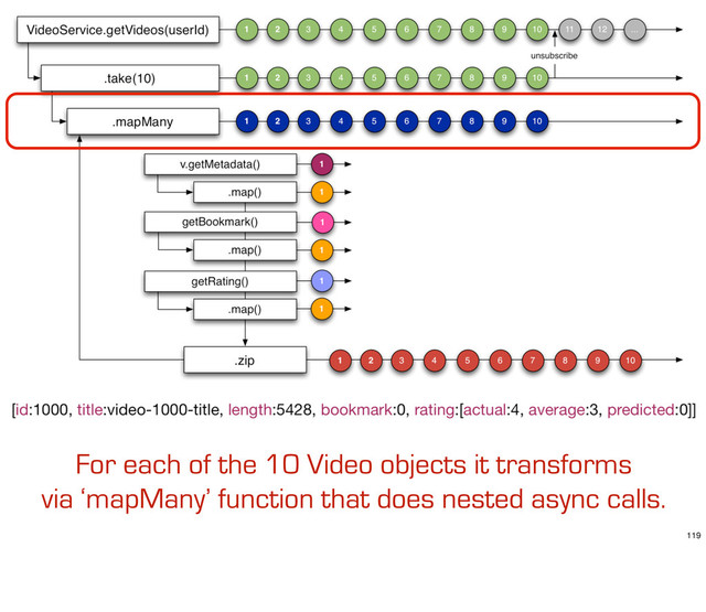 For each of the 10 Video objects it transforms
via ‘mapMany’ function that does nested async calls.
119

