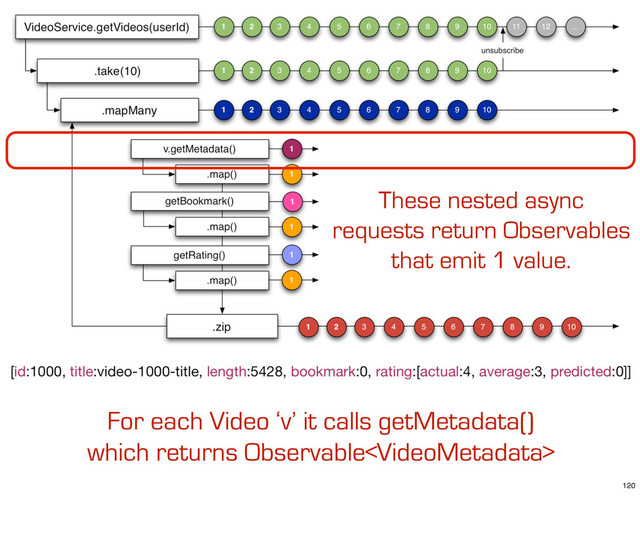For each Video ‘v’ it calls getMetadata()
which returns Observable
These nested async
requests return Observables
that emit 1 value.
120
