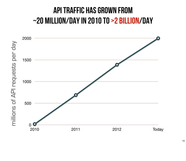 API traffic has grown from
~20 million/day in 2010 to >2 billion/day
0
500
1000
1500
2000
2010 2011 2012 Today
millions of API requests per day
13
