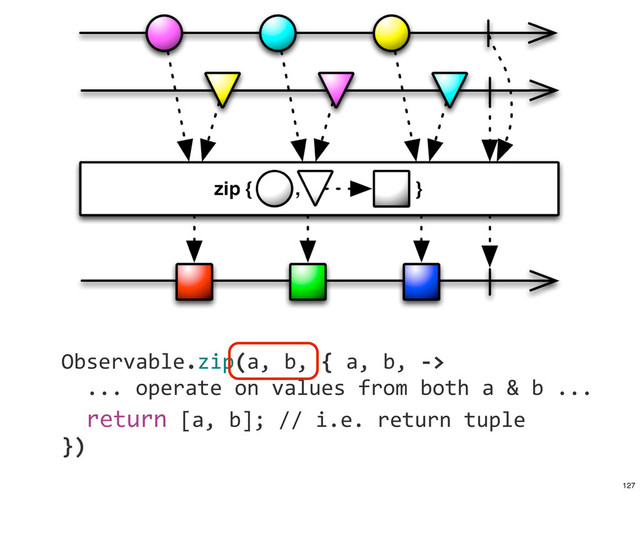 	  	  	  	  Observable.zip(a,	  b,	  {	  a,	  b,	  -­‐>	  
	  	  	  	  	  	  ...	  operate	  on	  values	  from	  both	  a	  &	  b	  ...
	  	  	  	  	  	  return	  [a,	  b];	  //	  i.e.	  return	  tuple
	  	  	  	  })
127
