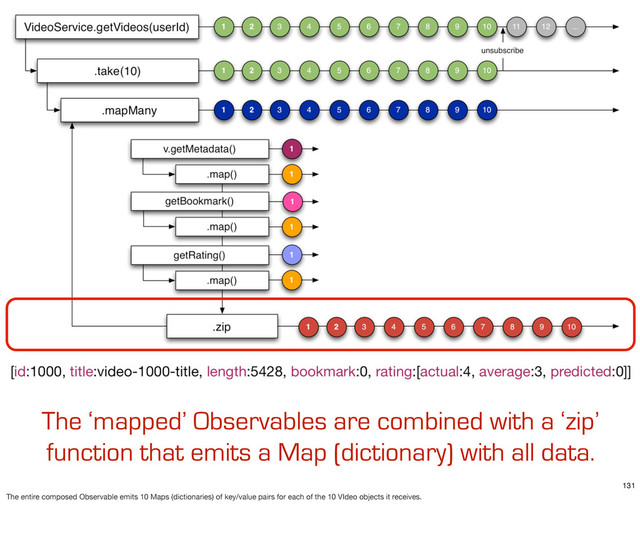 The ‘mapped’ Observables are combined with a ‘zip’
function that emits a Map (dictionary) with all data.
131
The entire composed Observable emits 10 Maps (dictionaries) of key/value pairs for each of the 10 VIdeo objects it receives.
