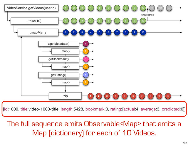 The full sequence emits Observable that emits a
Map (dictionary) for each of 10 Videos.
132
