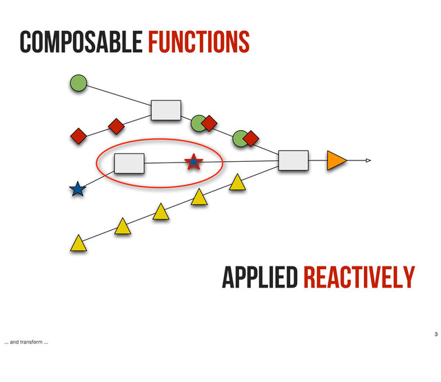 Function
Reactive
composableFunctions
Applied Reactively
3
... and transform ...
