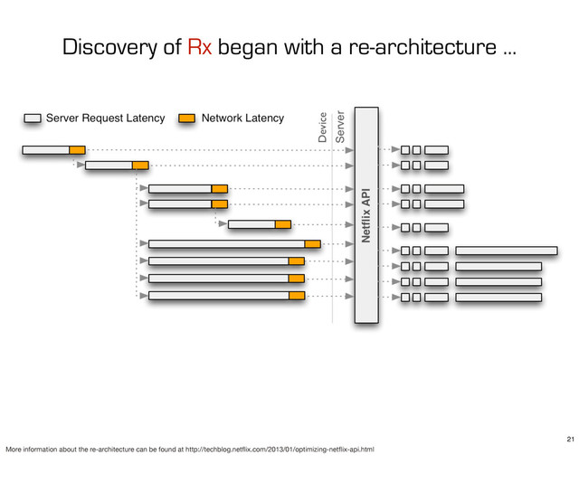 Discovery of Rx began with a re-architecture ...
21
More information about the re-architecture can be found at http://techblog.netﬂix.com/2013/01/optimizing-netﬂix-api.html
