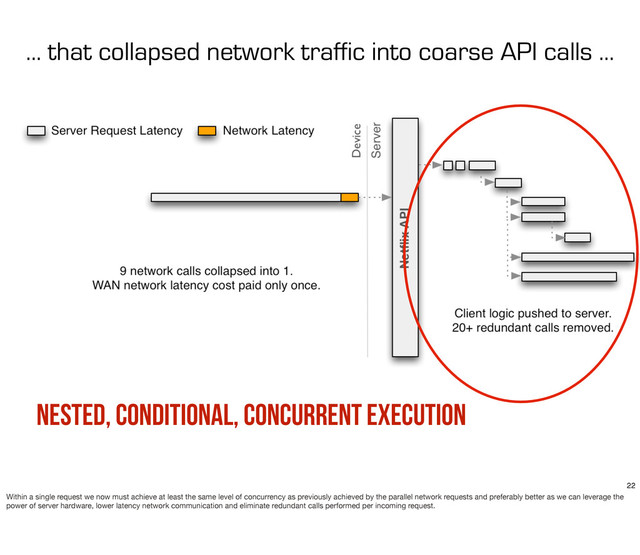 ... that collapsed network traffic into coarse API calls ...
Nested, conditional, Concurrent execution
22
Within a single request we now must achieve at least the same level of concurrency as previously achieved by the parallel network requests and preferably better as we can leverage the
power of server hardware, lower latency network communication and eliminate redundant calls performed per incoming request.
