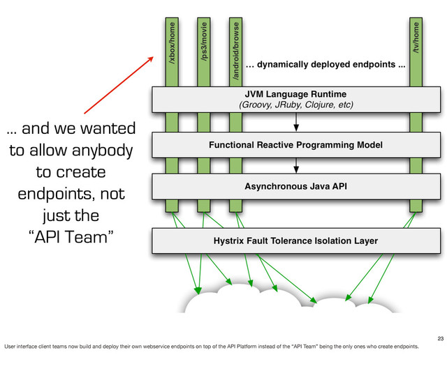 ... and we wanted
to allow anybody
to create
endpoints, not
just the
“API Team”
23
User interface client teams now build and deploy their own webservice endpoints on top of the API Platform instead of the “API Team” being the only ones who create endpoints.
