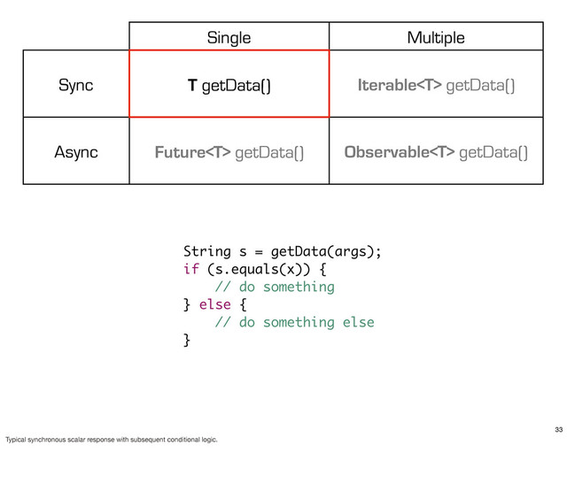Single Multiple
Sync T getData() Iterable getData()
Async Future getData() Observable getData()
String s = getData(args);
if (s.equals(x)) {
// do something
} else {
// do something else
}
33
Typical synchronous scalar response with subsequent conditional logic.

