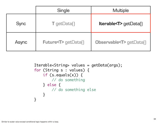 Single Multiple
Sync T getData() Iterable getData()
Async Future getData() Observable getData()
Iterable values = getData(args);
for (String s : values) {
if (s.equals(x)) {
// do something
} else {
// do something else
}
}
34
Similar to scalar value except conditional logic happens within a loop.
