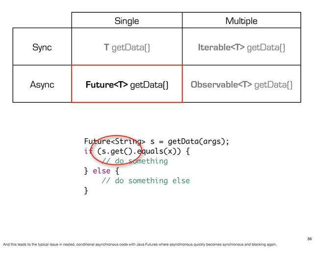 Single Multiple
Sync T getData() Iterable getData()
Async Future getData() Observable getData()
Future s = getData(args);
if (s.get().equals(x)) {
// do something
} else {
// do something else
}
36
And this leads to the typical issue in nested, conditional asynchronous code with Java Futures where asynchronous quickly becomes synchronous and blocking again.
