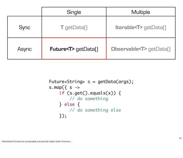 Single Multiple
Sync T getData() Iterable getData()
Async Future getData() Observable getData()
Future s = getData(args);
s.map({ s ->
if (s.get().equals(x)) {
// do something
} else {
// do something else
});
41
Akka/Scala Futures are composable and provide higher-order functions ...
