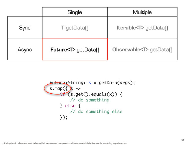 Single Multiple
Sync T getData() Iterable getData()
Async Future getData() Observable getData()
Future s = getData(args);
s.map({ s ->
if (s.get().equals(x)) {
// do something
} else {
// do something else
});
42
... that get us to where we want to be so that we can now compose conditional, nested data ﬂows while remaining asynchronous.

