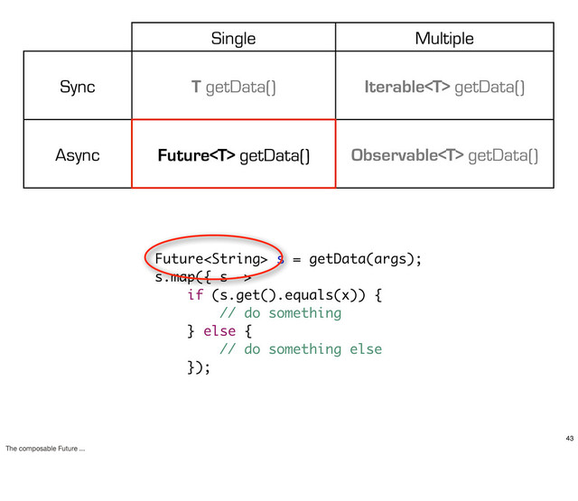 Single Multiple
Sync T getData() Iterable getData()
Async Future getData() Observable getData()
Future s = getData(args);
s.map({ s ->
if (s.get().equals(x)) {
// do something
} else {
// do something else
});
43
The composable Future ...
