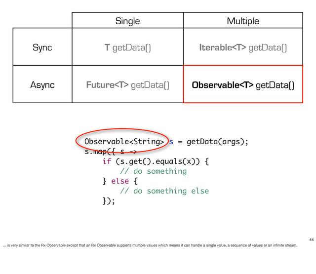 Single Multiple
Sync T getData() Iterable getData()
Async Future getData() Observable getData()
Observable s = getData(args);
s.map({ s ->
if (s.get().equals(x)) {
// do something
} else {
// do something else
});
44
... is very similar to the Rx Observable except that an Rx Observable supports multiple values which means it can handle a single value, a sequence of values or an inﬁnite stream.
