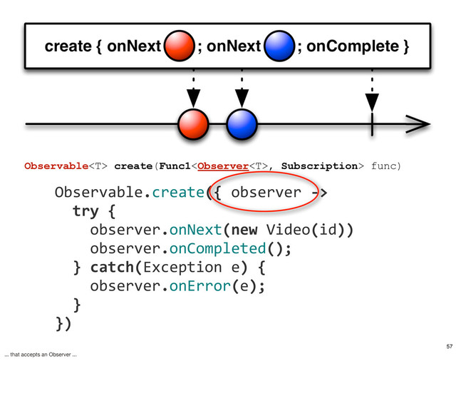 Observable create(Func1, Subscription> func)
	  	  	  	  Observable.create({	  observer	  -­‐>
	  	  	  	  	  	  try	  {	  
	  	  	  	  	  	  	  	  observer.onNext(new	  Video(id))
	  	  	  	  	  	  	  	  observer.onCompleted();
	  	  	  	  	  	  }	  catch(Exception	  e)	  {
	  	  	  	  	  	  	  	  observer.onError(e);
	  	  	  	  	  	  }
	  	  	  	  })
Observer
57
... that accepts an Observer ...
