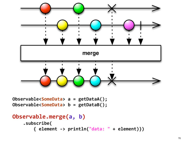 Observable	  a	  =	  getDataA();
Observable	  b	  =	  getDataB();
Observable.merge(a,	  b)
	  	  	  	  .subscribe(
	  	  	  	  	  	  	  	  {	  element	  -­‐>	  println("data:	  "	  +	  element)})
70
