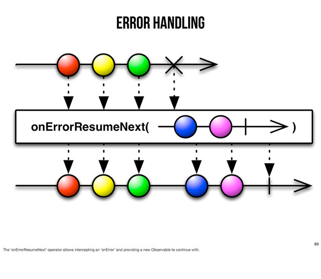 Error Handling
89
The ‘onErrorResumeNext’ operator allows intercepting an ‘onError’ and providing a new Observable to continue with.
