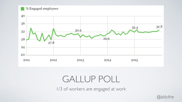 @ablythe
GALLUP POLL
1/3 of workers are engaged at work
