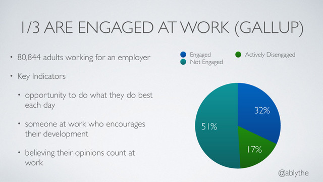@ablythe
1/3 ARE ENGAGED AT WORK (GALLUP)
• 80,844 adults working for an employer
• Key Indicators
• opportunity to do what they do best
each day
• someone at work who encourages
their development
• believing their opinions count at
work
51%
17%
32%
Engaged Actively Disengaged
Not Engaged
