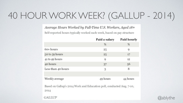 @ablythe
40 HOUR WORK WEEK? (GALLUP - 2014)
