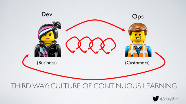 @ablythe
THIRD WAY: CULTURE OF CONTINUOUS LEARNING
Dev Ops
(Business) (Customers)
