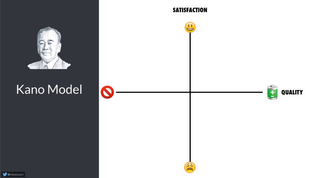 Kano Model
@mbrevoort
 
SATISFACTION


QUALITY
