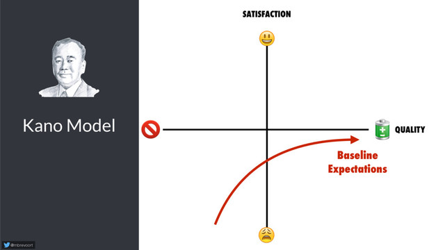 Kano Model
@mbrevoort
 
SATISFACTION


Baseline
Expectations
QUALITY
