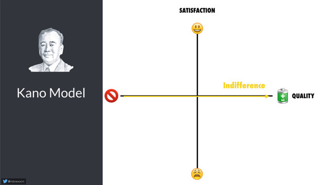 Kano Model
@mbrevoort
 
SATISFACTION


Indifference
QUALITY
