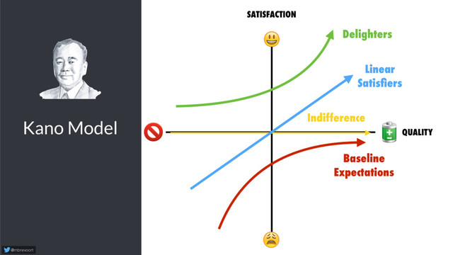 Kano Model
@mbrevoort
 
SATISFACTION


Indifference
Baseline
Expectations
Linear
Satisﬁers
Delighters
QUALITY
