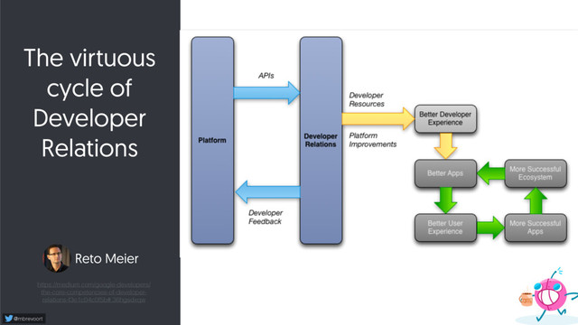https://medium.com/google-developers/
the-core-competencies-of-developer-
relations-f3e1c04c0f5b#.36hgsdxqw
Reto Meier
The virtuous
cycle of
Developer
Relations
@mbrevoort
