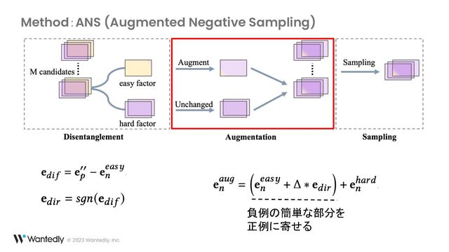 © 2023 Wantedly, Inc.
Method：ANS (Augmented Negative Sampling)
負例の簡単な部分を
正例に寄せる
