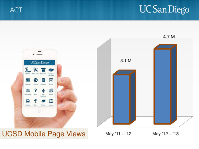 UCSD Mobile Page Views May ‘11 – ‘12
3.1 M
May ‘12 – ‘13

