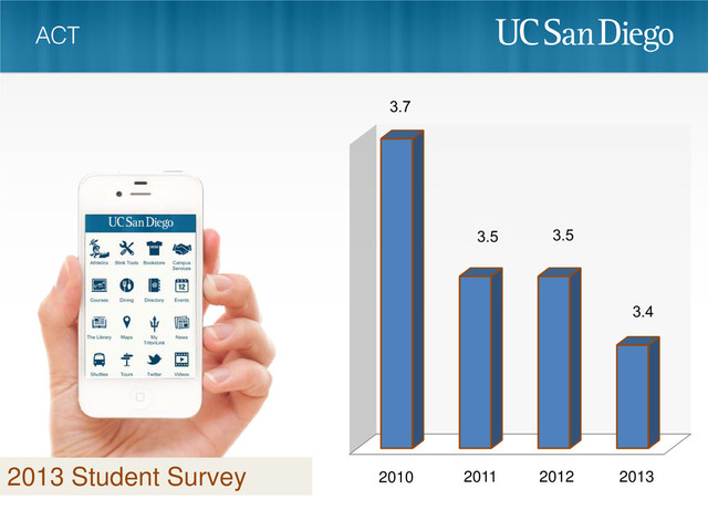 2013 Student Survey 2010 2013
2012
2011
