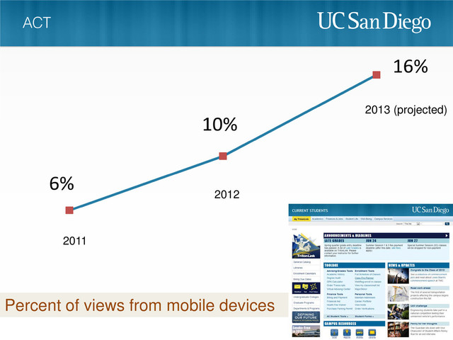 2011
2012
2013 (projected)
Percent of views from mobile devices
