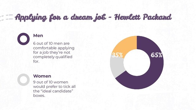 Applying for a dream job - Hewlett Packard
Men
6 out of 10 men are
comfortable applying
for a job they’re not
completely qualiﬁed
for.
Women
9 out of 10 women
would prefer to tick all
the “ideal candidate”
boxes.
65%
35%

