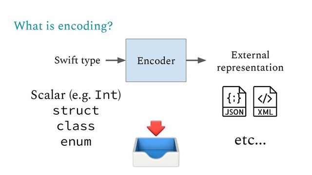 What is encoding?
Encoder
Swift type External
representation
etc...
Scalar (e.g. Int)
struct
class
enum
