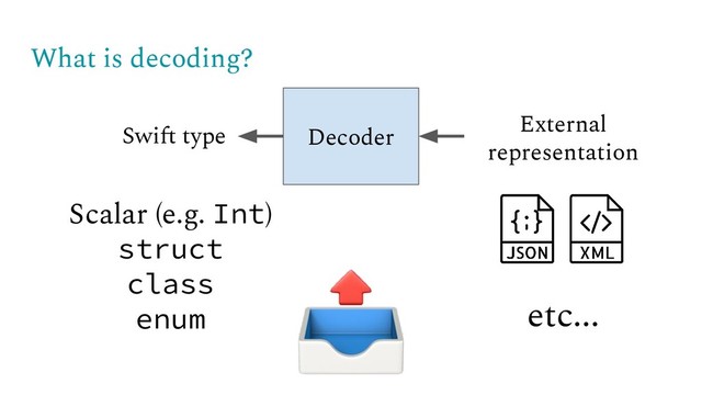 What is decoding?
Decoder
Swift type External
representation
etc...
Scalar (e.g. Int)
struct
class
enum
