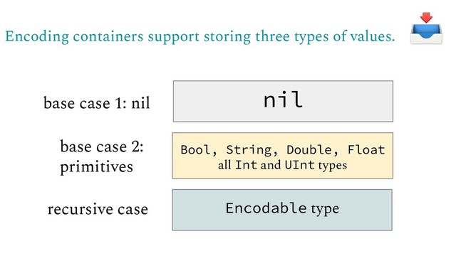 Encoding containers support storing three types of values.
nil
Bool, String, Double, Float
all Int and UInt types
Encodable type
base case 1: nil
base case 2:
primitives
recursive case
