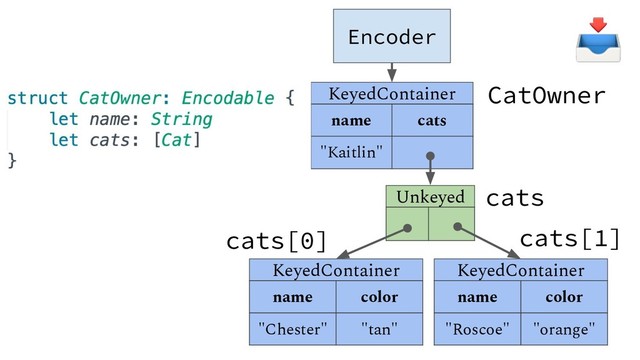 Encoder
KeyedContainer
name cats
"Kaitlin"
Unkeyed
KeyedContainer
name color
"Chester" "tan"
KeyedContainer
name color
"Roscoe" "orange"
CatOwner
cats
cats[1]
cats[0]
