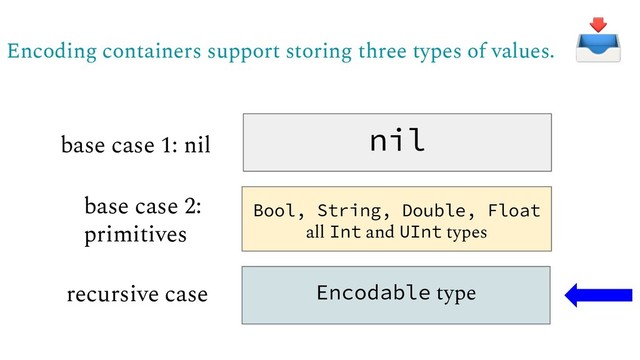Encoding containers support storing three types of values.
nil
Bool, String, Double, Float
all Int and UInt types
Encodable type
base case 1: nil
base case 2:
primitives
recursive case
