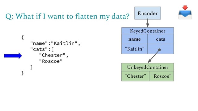 {
"name":"Kaitlin",
"cats":[
"Chester",
"Roscoe"
]
}
"Chester" "Roscoe"
UnkeyedContainer
Encoder
name cats
"Kaitlin"
KeyedContainer
Q: What if I want to ﬂatten my data?
