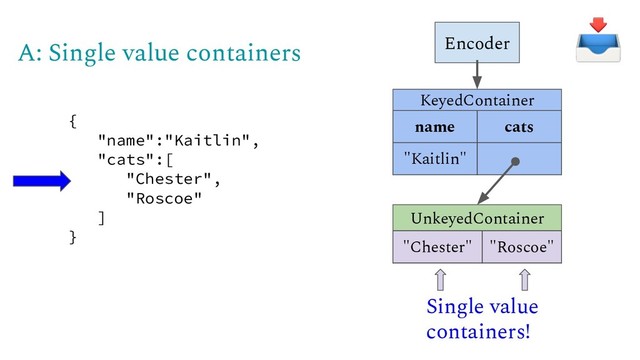 {
"name":"Kaitlin",
"cats":[
"Chester",
"Roscoe"
]
}
"Chester" "Roscoe"
UnkeyedContainer
Encoder
name cats
"Kaitlin"
KeyedContainer
A: Single value containers
Single value
containers!
