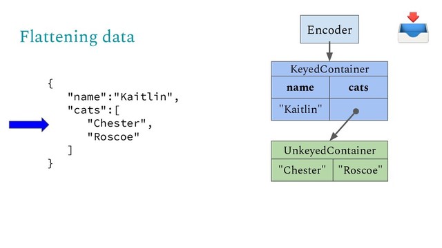 {
"name":"Kaitlin",
"cats":[
"Chester",
"Roscoe"
]
}
"Chester" "Roscoe"
UnkeyedContainer
Encoder
name cats
"Kaitlin"
KeyedContainer
Flattening data
