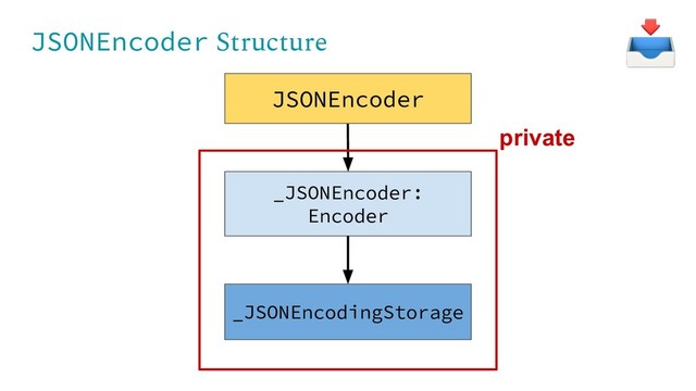 JSONEncoder Structure
_JSONEncoder:
Encoder
_JSONEncodingStorage
JSONEncoder
private

