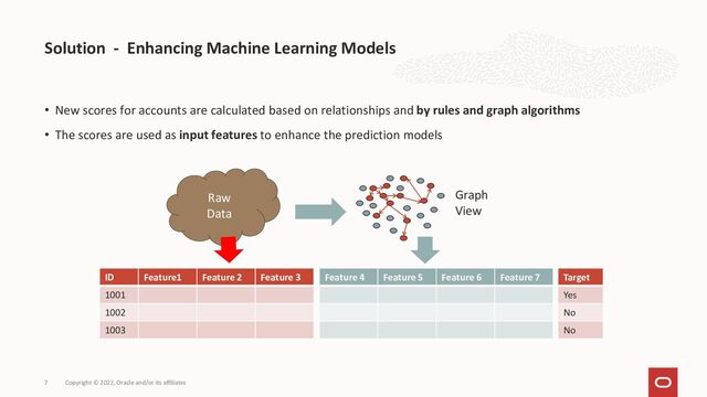 Solution - Enhancing Machine Learning Models
Copyright © 2022, Oracle and/or its affiliates
7
ID Feature1 Feature 2 Feature 3
1001
1002
1003
Raw
Data
Graph
View
Feature 4 Feature 5 Feature 6 Feature 7 Target
Yes
No
No
• New scores for accounts are calculated based on relationships and by rules and graph algorithms
• The scores are used as input features to enhance the prediction models
