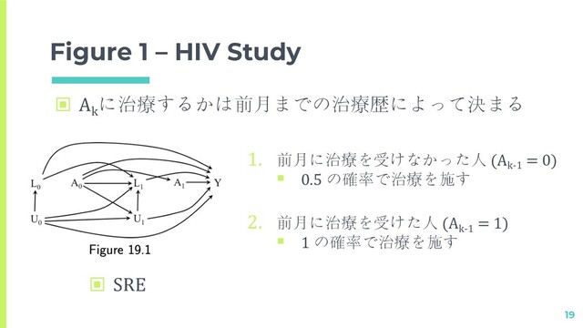 Figure 1 – HIV Study
19
1. 前月に治療を受けなかった人 (Ak-1
= 0)
§ 0.5 の確率で治療を施す
2. 前月に治療を受けた人 (Ak-1
= 1)
§ 1 の確率で治療を施す
▣ SRE
▣ Ak
に治療するかは前月までの治療歴によって決まる
