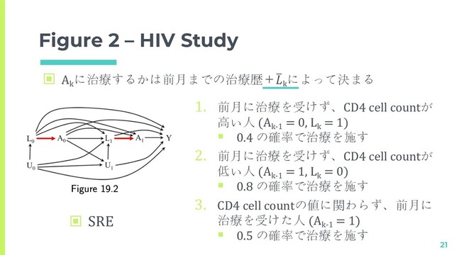 Figure 2 – HIV Study
21
1. 前月に治療を受けず、CD4 cell countが
高い人 (Ak-1
= 0, Lk
= 1)
§ 0.4 の確率で治療を施す
2. 前月に治療を受けず、CD4 cell countが
低い人 (Ak-1
= 1, Lk
= 0)
§ 0.8 の確率で治療を施す
3. CD4 cell countの値に関わらず、前月に
治療を受けた人 (Ak-1
= 1)
§ 0.5 の確率で治療を施す
▣ SRE
▣ Ak
に治療するかは前月までの治療歴＋E
k
によって決まる
